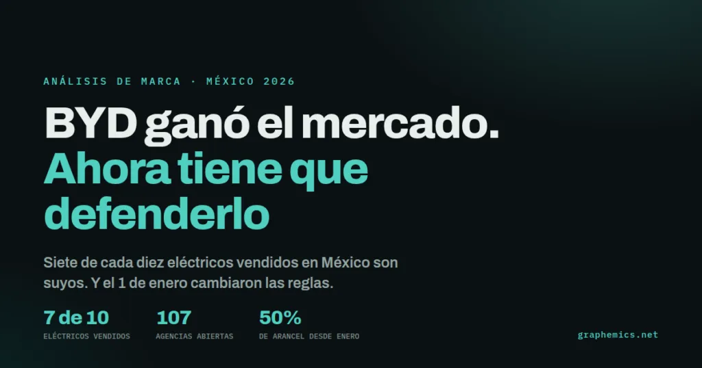 BYD en México 2026: siete de cada diez eléctricos vendidos