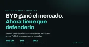 BYD en México 2026: siete de cada diez eléctricos vendidos